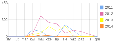 Wykres roczny blog rowerowy griszaGDA.bikestats.pl